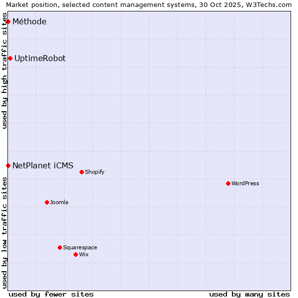 Market position of UptimeRobot vs. NetPlanet iCMS vs. Méthode
