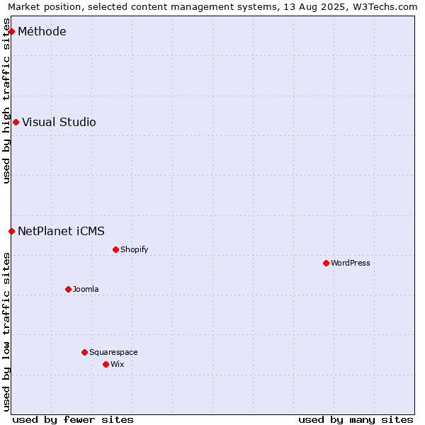 Market position of Visual Studio vs. NetPlanet iCMS vs. Méthode