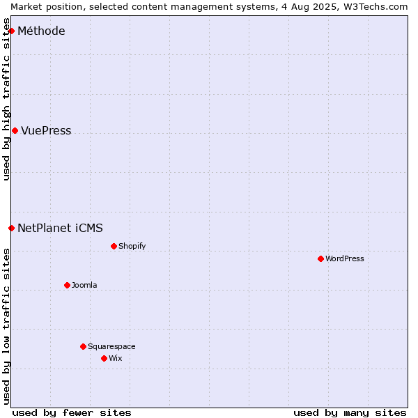 Market position of VuePress vs. NetPlanet iCMS vs. Méthode