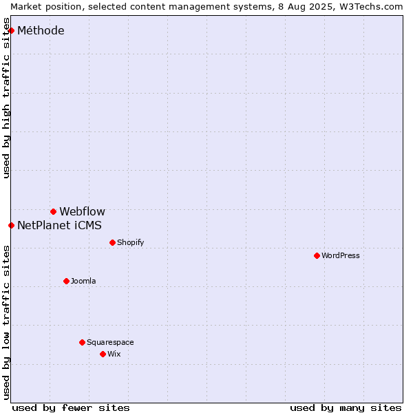 Market position of Webflow vs. NetPlanet iCMS vs. Méthode