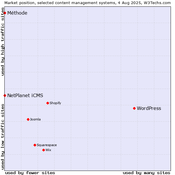 Market position of WordPress vs. NetPlanet iCMS vs. Méthode