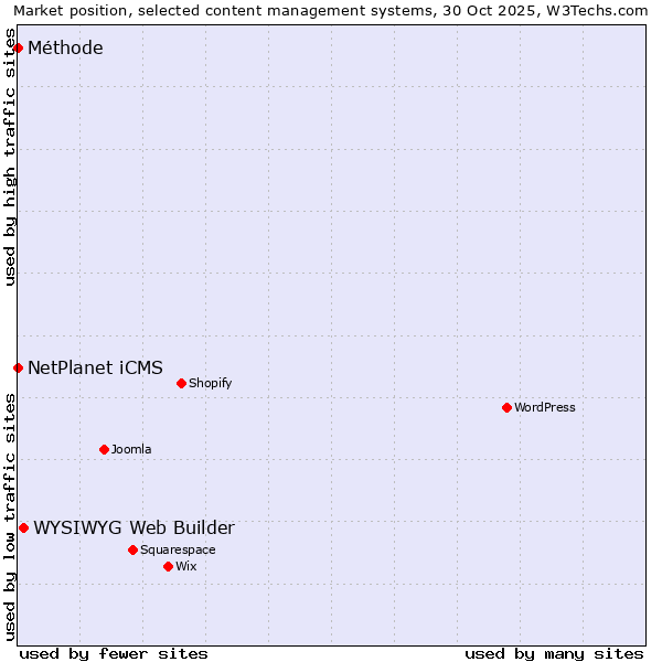 Market position of WYSIWYG Web Builder vs. NetPlanet iCMS vs. Méthode