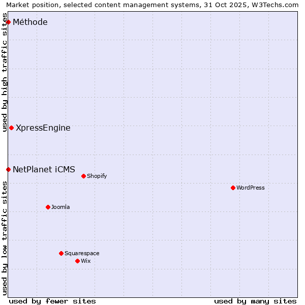 Market position of XpressEngine vs. NetPlanet iCMS vs. Méthode