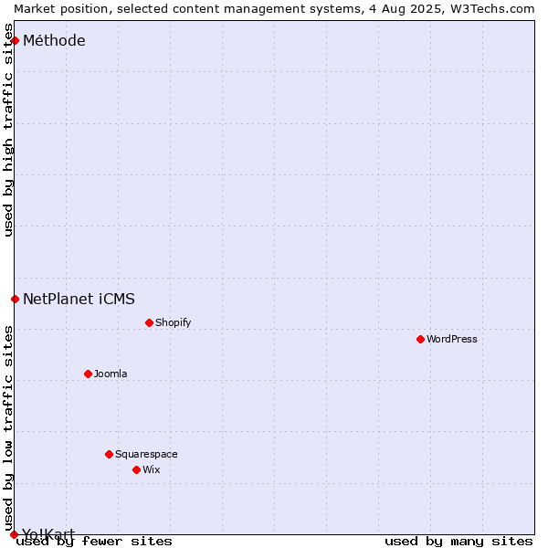 Market position of NetPlanet iCMS vs. Méthode vs. Yo!Kart