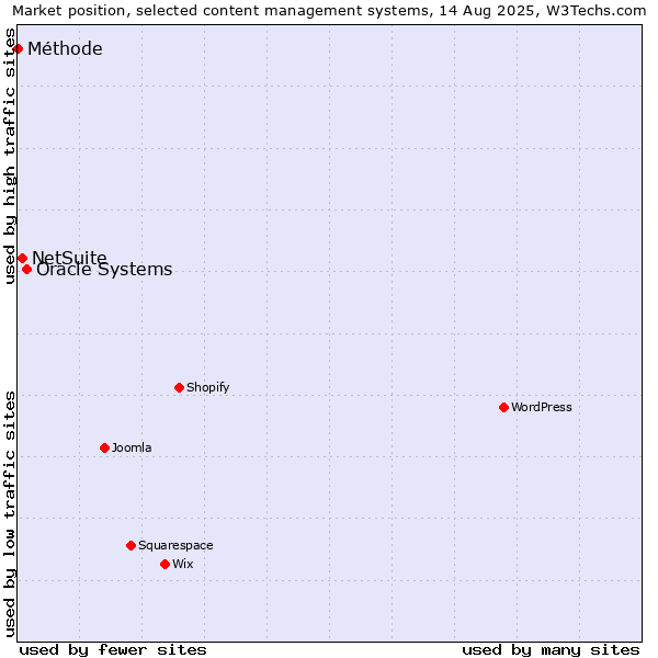Market position of Oracle Systems vs. NetSuite vs. Méthode