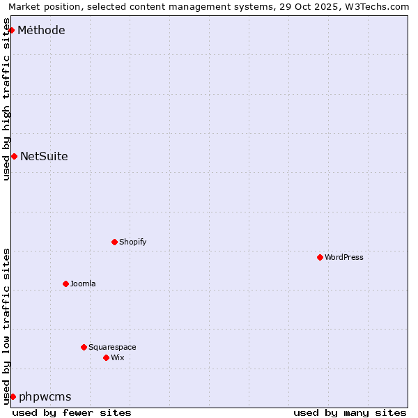 Market position of NetSuite vs. phpwcms vs. Méthode