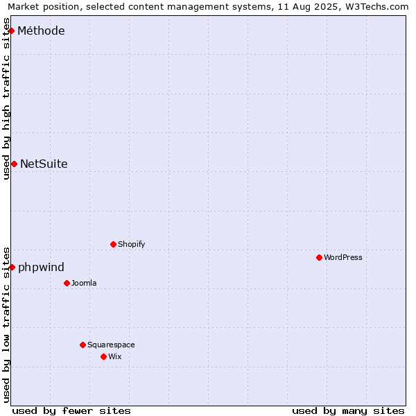 Market position of NetSuite vs. phpwind vs. Méthode