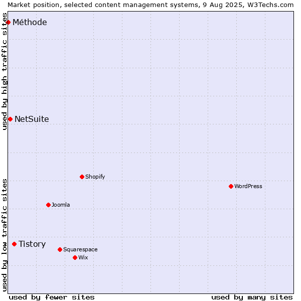 Market position of Tistory vs. NetSuite vs. Méthode