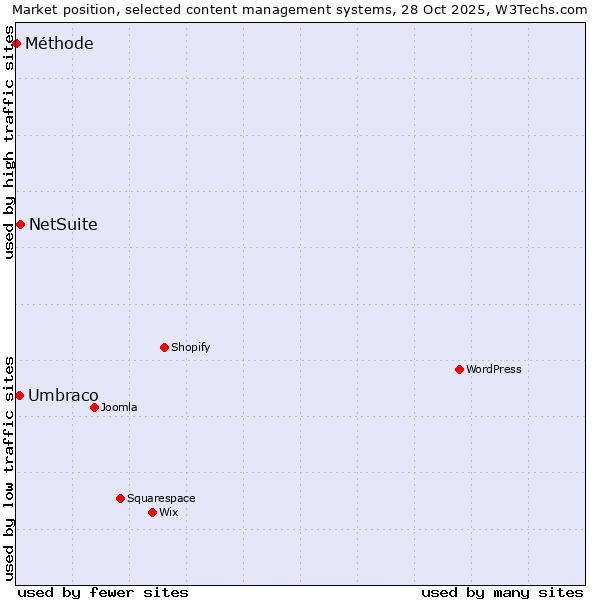 Market position of NetSuite vs. Umbraco vs. Méthode