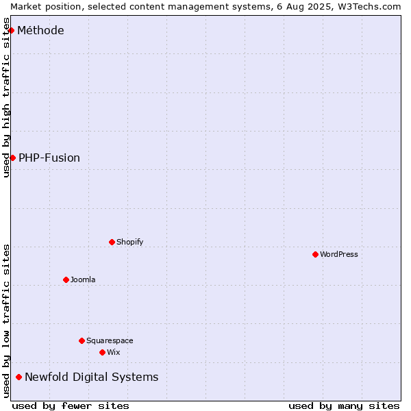 Market position of Newfold Digital Systems vs. PHP-Fusion vs. Méthode