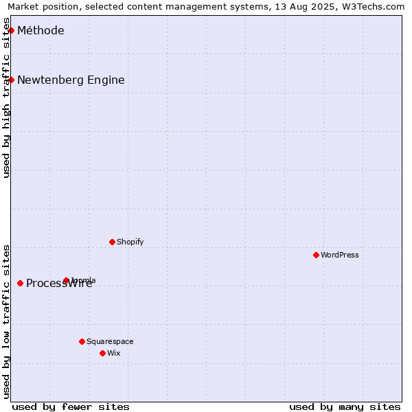 Market position of ProcessWire vs. Newtenberg Engine vs. Méthode