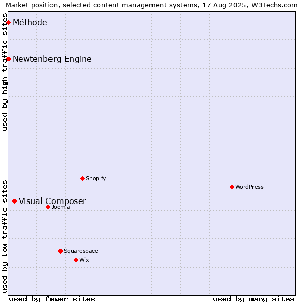 Market position of Visual Composer vs. Newtenberg Engine vs. Méthode