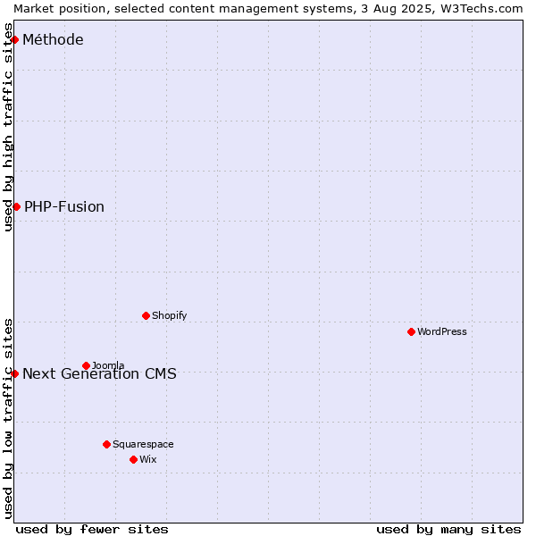 Market position of PHP-Fusion vs. Next Generation CMS vs. Méthode
