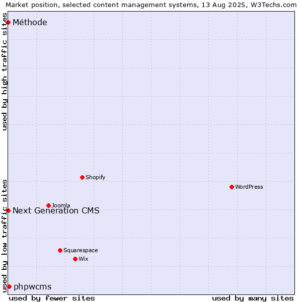 Market position of phpwcms vs. Next Generation CMS vs. Méthode