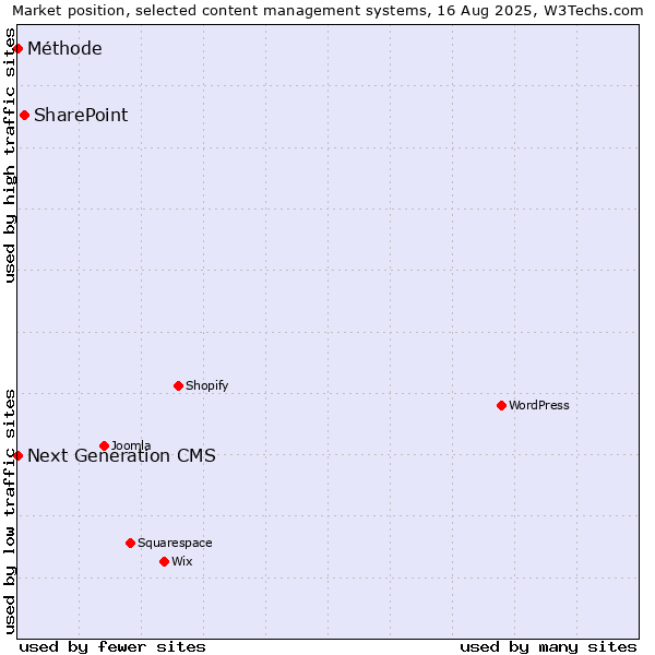 Market position of SharePoint vs. Next Generation CMS vs. Méthode