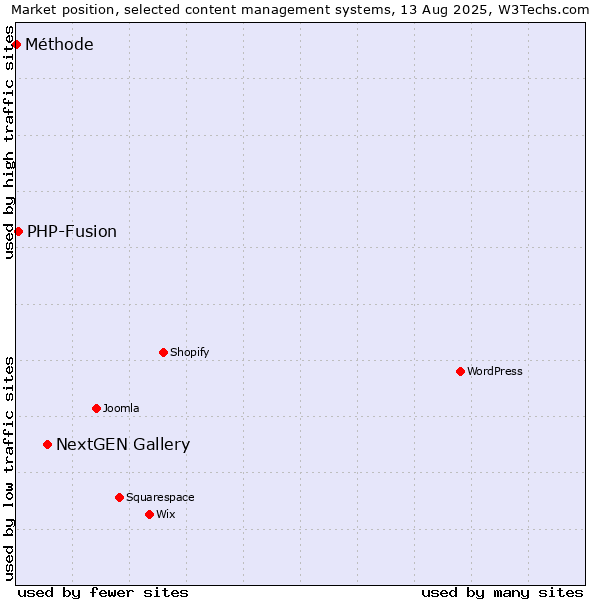 Market position of NextGEN Gallery vs. PHP-Fusion vs. Méthode
