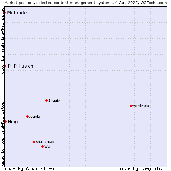 Market position of PHP-Fusion vs. Ning vs. Méthode