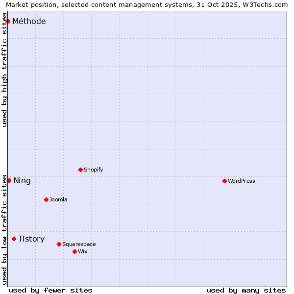 Market position of Tistory vs. Ning vs. Méthode