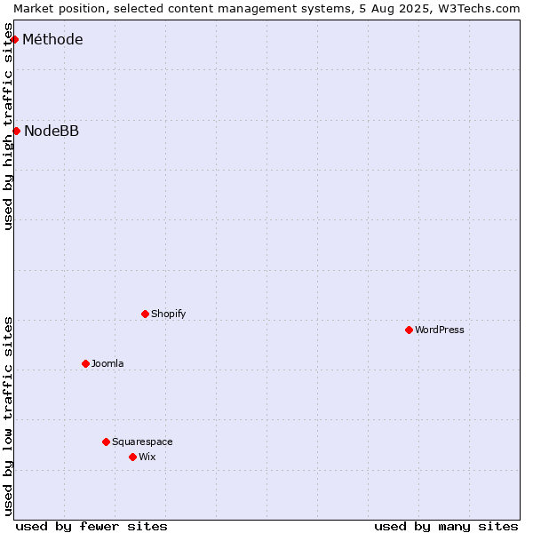 Market position of NodeBB vs. Méthode