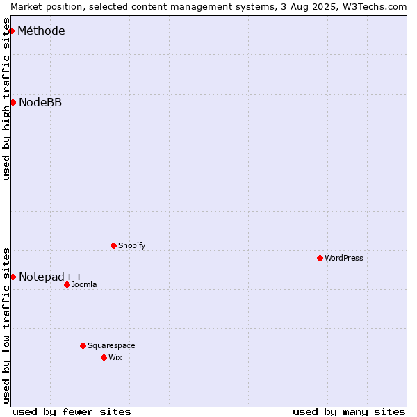Market position of Notepad++ vs. NodeBB vs. Méthode