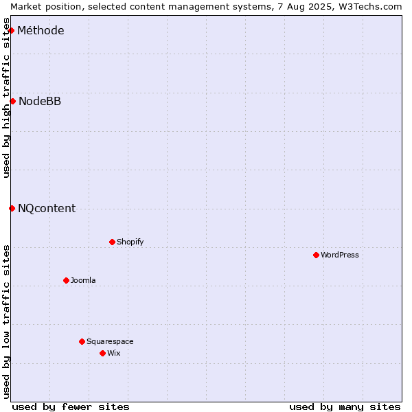 Market position of NodeBB vs. NQcontent vs. Méthode