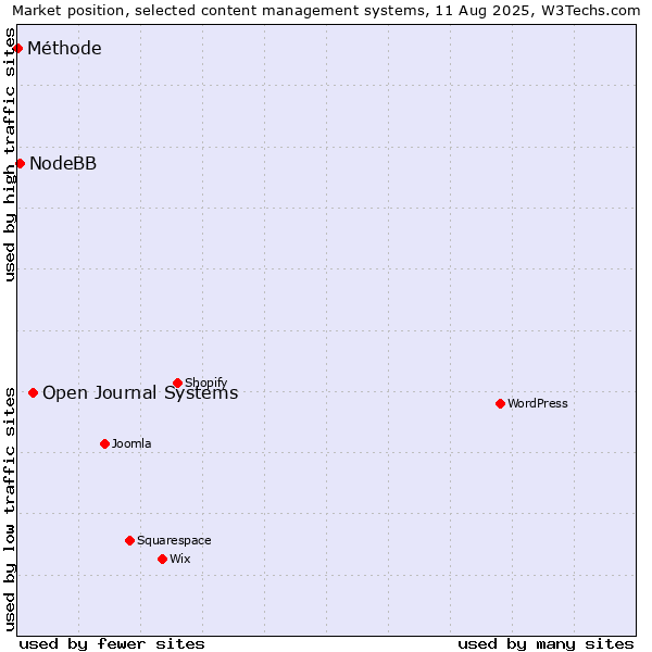 Market position of Open Journal Systems vs. NodeBB vs. Méthode