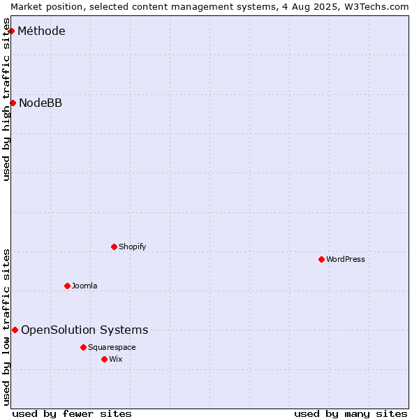 Market position of OpenSolution Systems vs. NodeBB vs. Méthode