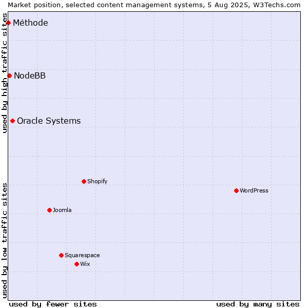 Market position of Oracle Systems vs. NodeBB vs. Méthode