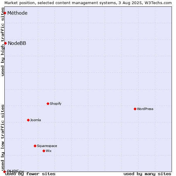 Market position of NodeBB vs. Méthode vs. PHPFox