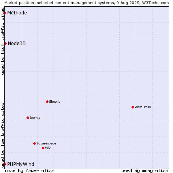 Market position of NodeBB vs. PHPMyWind vs. Méthode