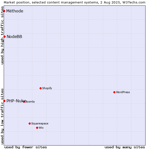 Market position of NodeBB vs. PHP-Nuke vs. Méthode