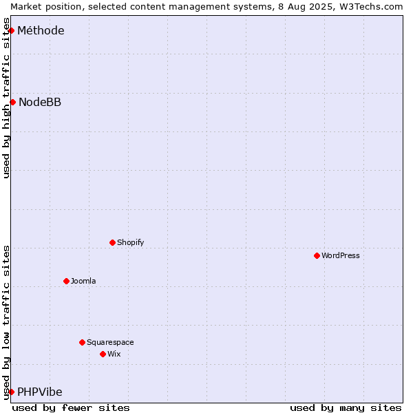 Market position of NodeBB vs. Méthode vs. PHPVibe