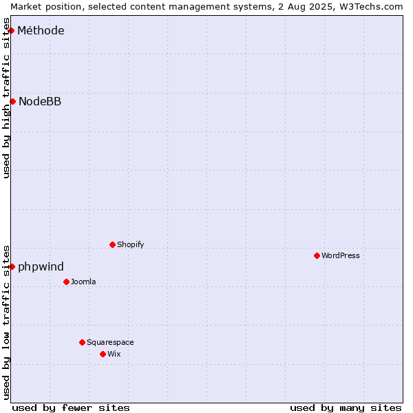 Market position of NodeBB vs. phpwind vs. Méthode
