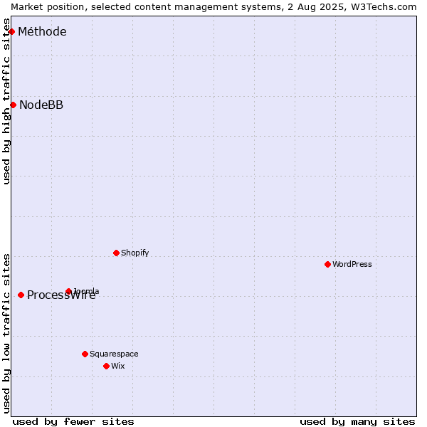 Market position of ProcessWire vs. NodeBB vs. Méthode