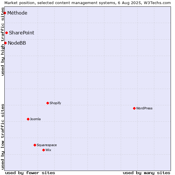 Market position of SharePoint vs. NodeBB vs. Méthode
