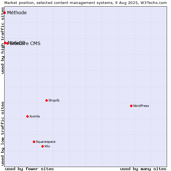 Market position of Sitecore CMS vs. NodeBB vs. Méthode