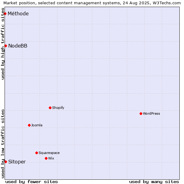 Market position of NodeBB vs. Sitoper vs. Méthode