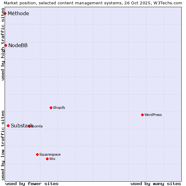 Market position of Substack vs. NodeBB vs. Méthode