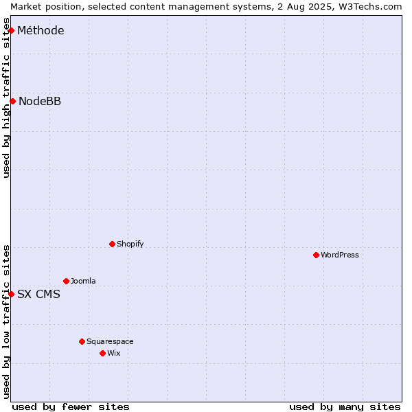 Market position of NodeBB vs. SX CMS vs. Méthode
