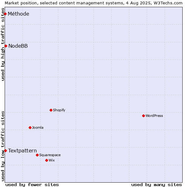 Market position of NodeBB vs. Textpattern vs. Méthode