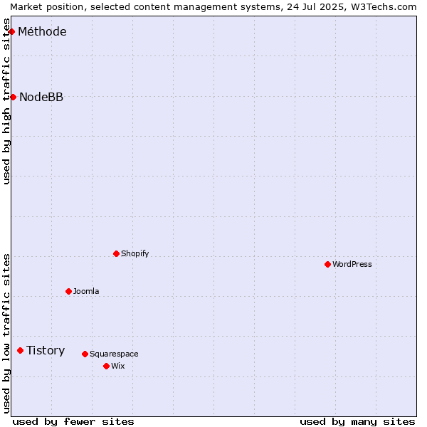 Market position of Tistory vs. NodeBB vs. Méthode