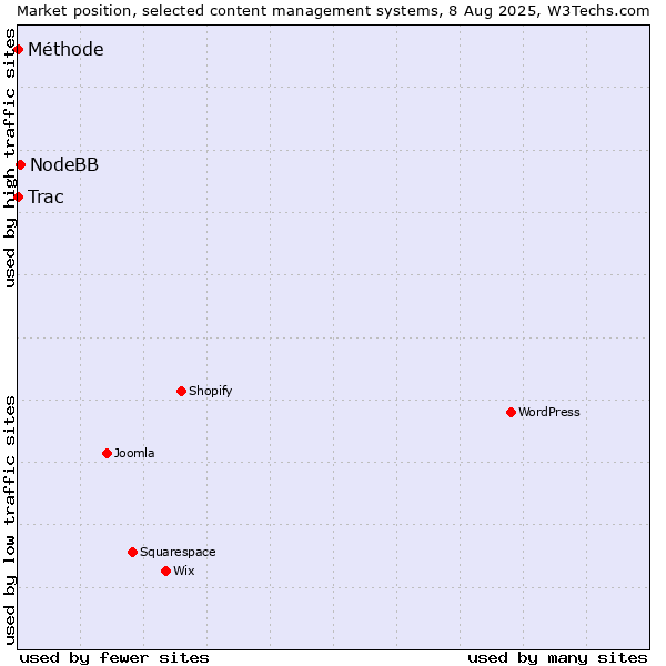 Market position of NodeBB vs. Trac vs. Méthode