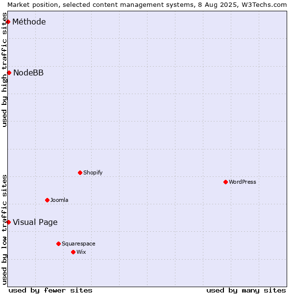 Market position of NodeBB vs. Visual Page vs. Méthode