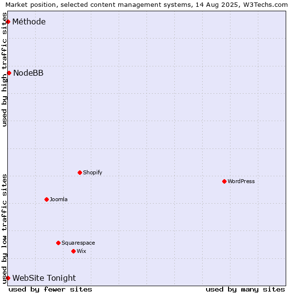 Market position of NodeBB vs. Méthode vs. WebSite Tonight