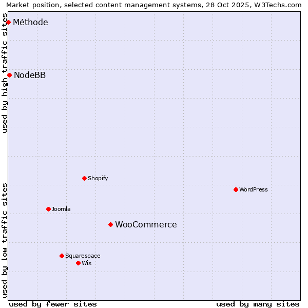 Market position of WooCommerce vs. NodeBB vs. Méthode