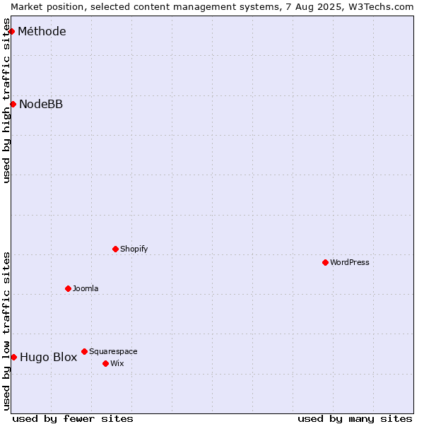 Market position of Hugo Blox vs. NodeBB vs. Méthode