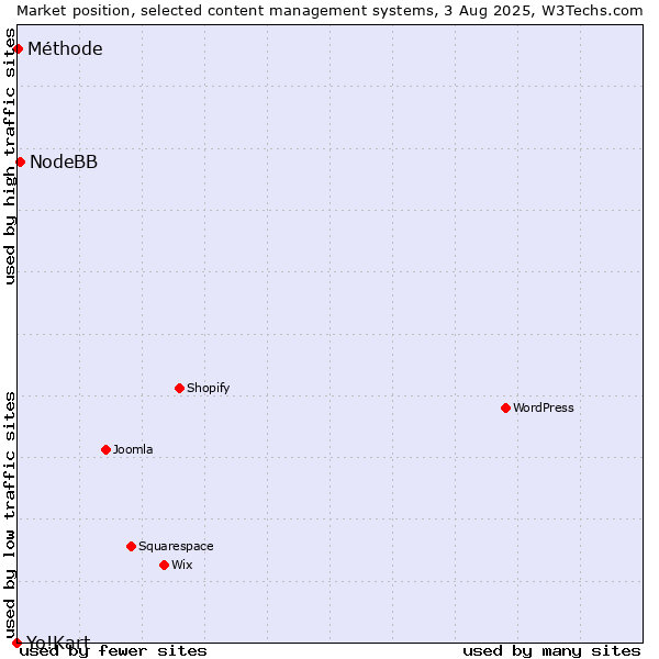 Market position of NodeBB vs. Méthode vs. Yo!Kart