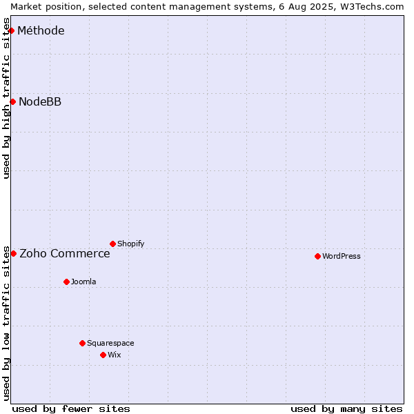 Market position of Zoho Commerce vs. NodeBB vs. Méthode