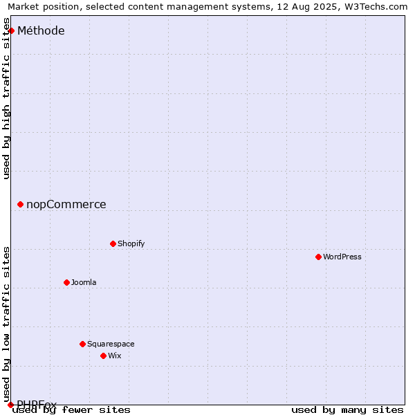 Market position of nopCommerce vs. Méthode vs. PHPFox