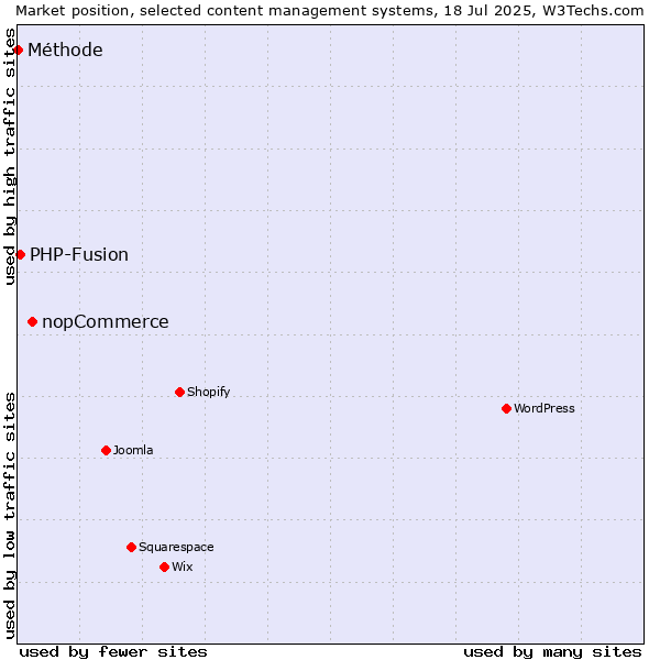 Market position of nopCommerce vs. PHP-Fusion vs. Méthode